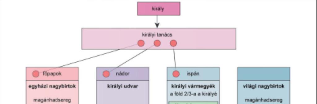 Egyház kiépítése Földadományok Tized (termés 1/10 része) Törvényi garanciák Minden 10 falu építsen egy