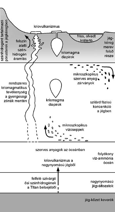 CH halmozódás a felszínen aktív körforgás, kémiai