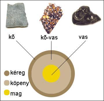 üstökösmagokban (de ez kevéssé vizsgált) változó összetétel, váltózó