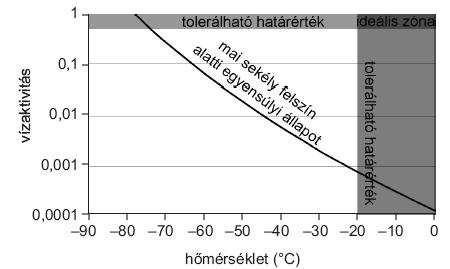 Mai marsi élet keresési határainak kijelölése Extremofilek tűrőképességének határai: T > -15 C (-20 C?