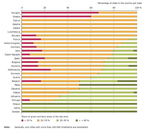 Beépített városi területek aránya Forrás: EEA Report