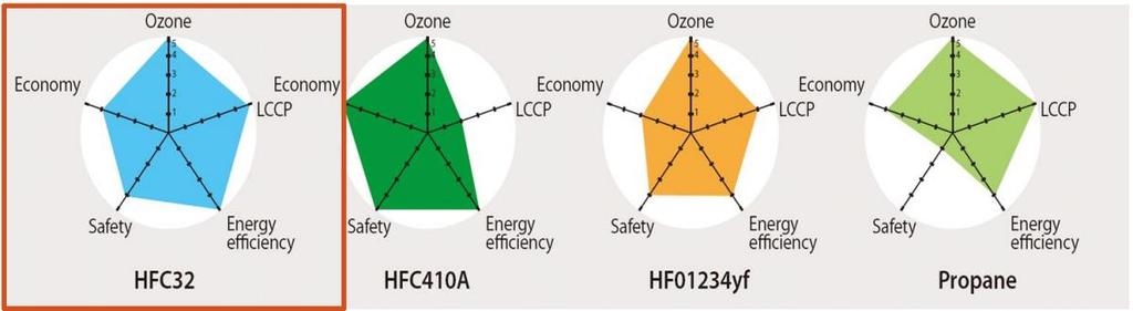 R32 egy jól kiegyensúlyozott megoldás Nem bontja az ózon réteget Kisebb globális felmelegedést okozó hatás (LCCP) hasonlítva az R410A & R22 Magasabb energiahatékonyság az R410A & R22-höz képest