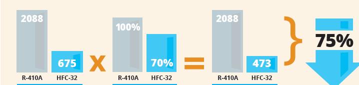 R32 előnyök Ózonleboltó potenciál (ODP)=0 Alacsonyab globális felmelegedési potenciál (GWP) Az R410A-nak KB harmada R32 vel kevesebb töltet szükséges, kompakt kialakítású és magasabb energia