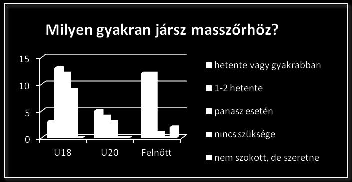 A felnőtt sportolók túlnyomó többsége minimum 1 vagy 2 hetente masszíroztat, míg a 18 év alattiak több, mint fele csak panasz esetén vagy