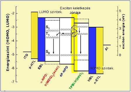 Sávszerkezet Egy szokásos OLED struktúrát mutat a.5.ábra. A 0eV a vákuumszint (a szilárd fázisból kijutó elektron energiája), ehhez képest a kötött elektronok energiája negatív.