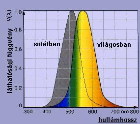 Ultraibolya (UV) UV-C UV-B 100 280 315 UV-A 380 40