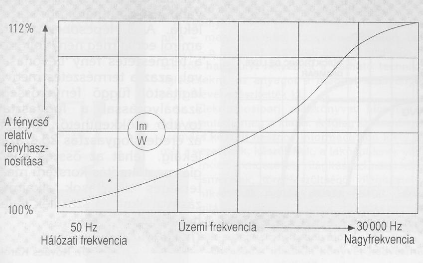 Teljesítményfelvétel [%] 120 100 98 80 60 40 20 KVG duo kapcsolásban EVG: Quicktronic Instant Start Quicktronic Professional Quicktronic Short 0 210 220 230 240 250 Hálózati feszültség [V] 1.11.