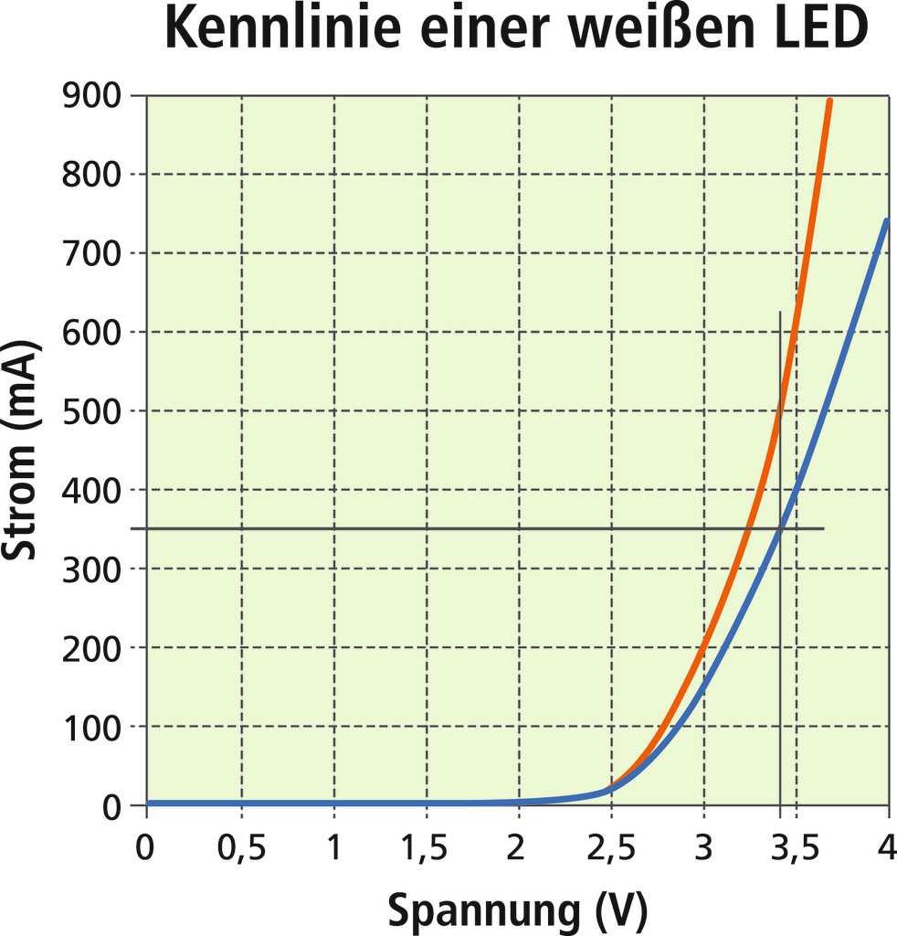1.31. ábra: LED dióda áram-feszültség karakterisztikája (függőleges