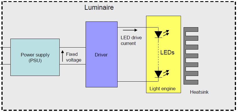 LED tápegységek, meghajtók A nagy fényáramú lámpatestek sokkal összetettebbek, mint a tipikus izzószálas, vagy fénycsöves lámpatestek, és több a LED-ekre jellemző alkotóelemet tartalmaz.