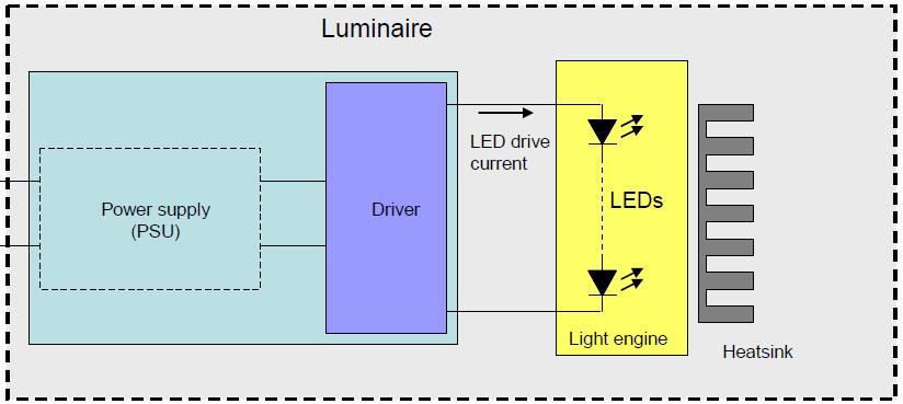 1.33. ábra: LED driver és LED engine összeépítése A LED driver-t is tartalmazó LED modult közvetlenül lehet az állandó feszültségű LED tápegységre kapcsolni.