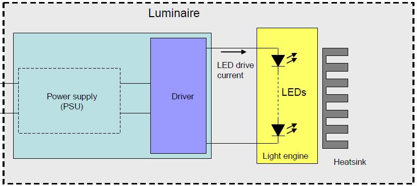 1.33. ábra: LED driver és LED engine összeépítése A LED driver-t is tartalmazó LED modult közvetlenül lehet az állandó feszültségű LED tápegységre kapcsolni.