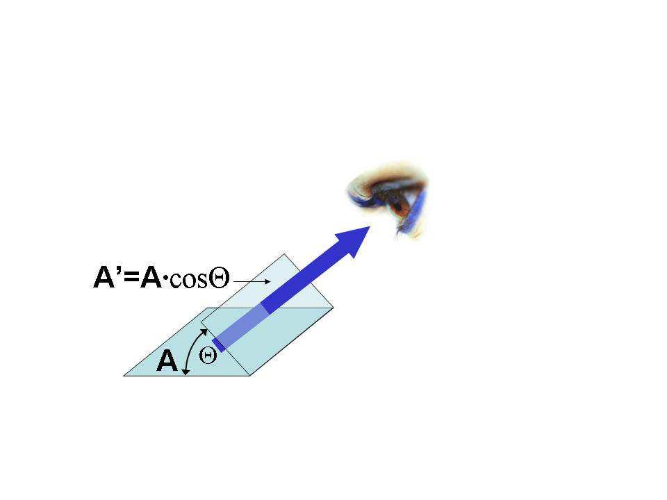 cosθ kifejezés. Ez azért szükséges, mert amennyiben a nézés iránya nem merőleges a nézett felület síkjára, úgy a szemlélő csak a felületnek a nézési irányra merőleges vetületét érzékeli.