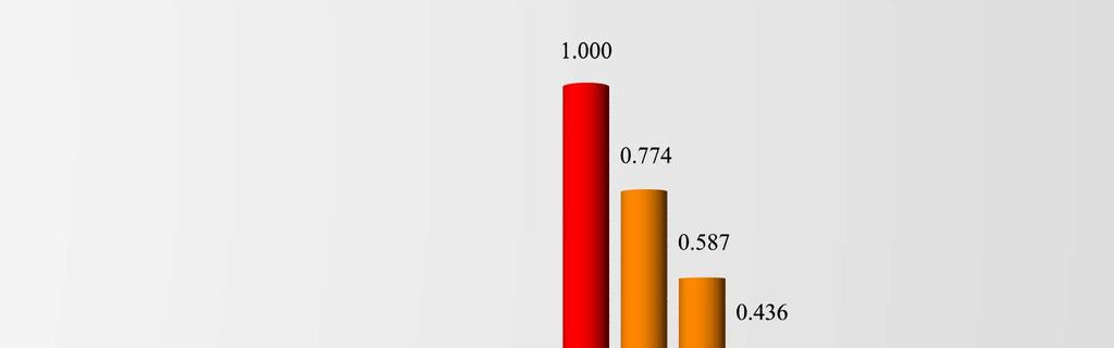 18.4 ábra Az égbolt kifényesedési arány a kisugárzási szögtartomány függvényében Látható, hogy a 90 fok körüli kisugárzási szögekben távozó fény jelenti a legfőbb veszélyt az égbolt kifényesedése