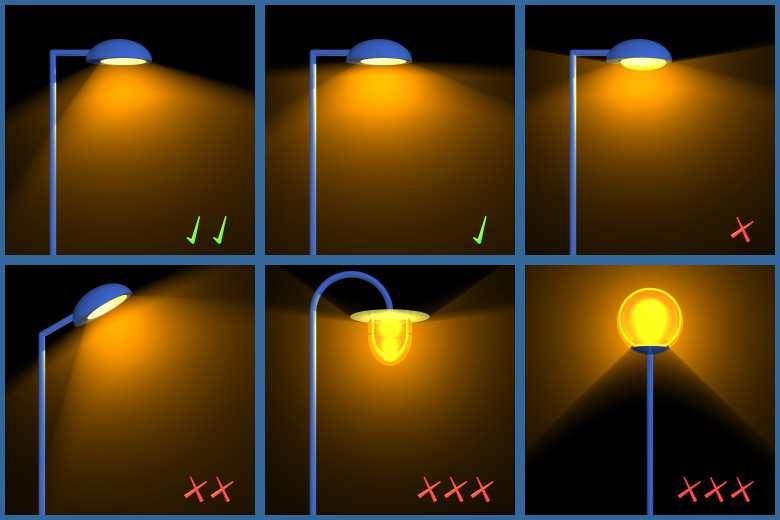 18.5 ábra Jó és rossz kialakítású és elhelyezésű lámpatestek Az eddigiek alapján a zavaró fények elkerülésének 3 fő összetevője van: Olyan lámpatesteket kell használni, és azokat úgy kell elhelyezni,