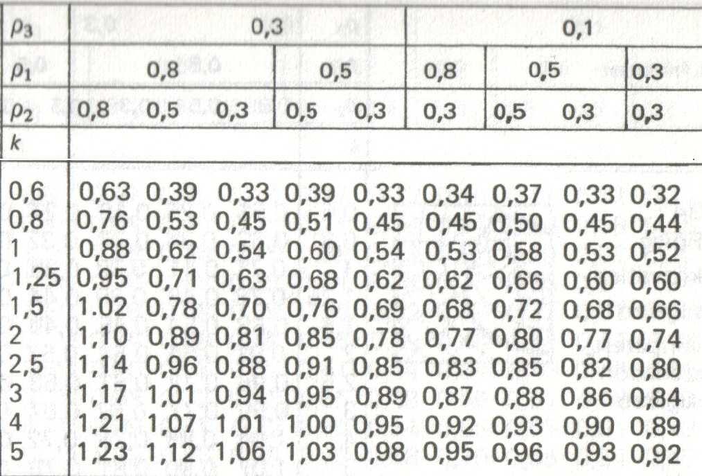 1. A helyiségtényező kiszámítása. 7,5m 12,5m k = = 2,35 2m ( 7,5+ 12,5) m 2.