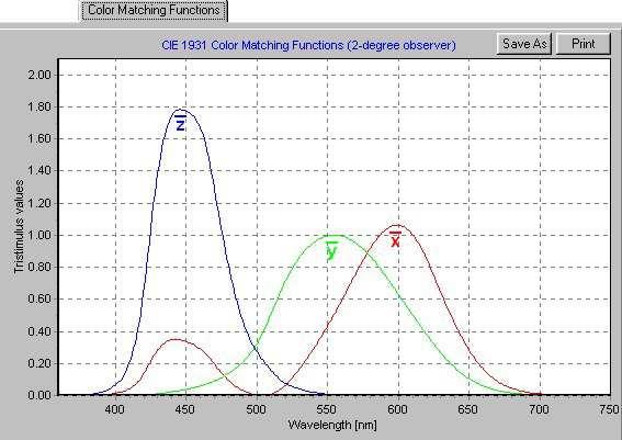 Az ábrából kitűnik, hogy az x ( λ) függvény elsődlegesen a nagy hullámhosszak (vörös) tartományában, y ( λ) függvény a közepes hullámhosszak (zöld) tartományában, z ( λ) függvény pedig a kis