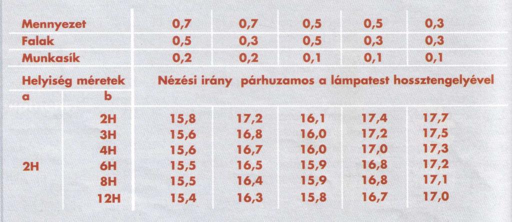 A H/R és T/R értékpárokból itt nem részletezett számítások alapján egy-egy pozíció-index adódik, melynek nagysága 1-től 16,2-ig terjedhet és a lámpatest-gyártók ennek ismeretében készítik el