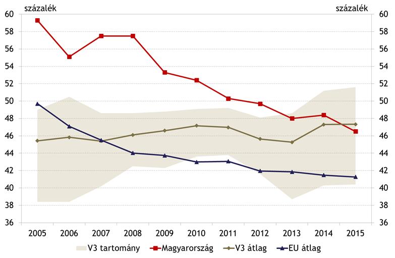 A vállalatok adórátája folyamatosan csökken és tovább mérséklődik 2017-től Vállalati versenyképesség
