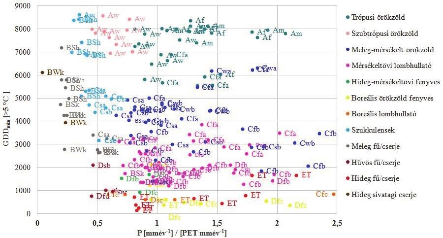 L É G K Ö R 61. évfolyam (2017) 69 kategóriái szerint a 4. ábrán látható.