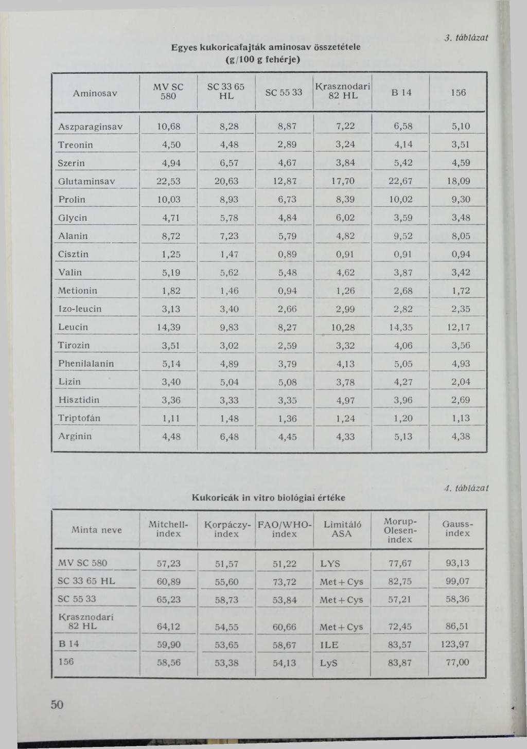 Egyes kukoricafajták am inosav összetétele (g /1 0 0 g fehérje) 3.