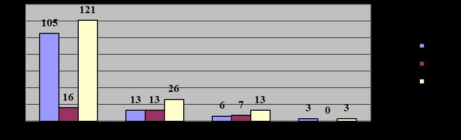 10.sz. diagram: Magyar, Német, Összes csoportok pontszámai Az 2.sz. táblázatban az látható, hogy az egyes feladatoknál az egyes pontokat összesen hány hallgató érte el ( Összes ).