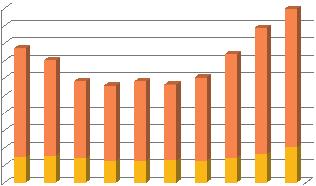 eladáshelyi értékesítési számai azt mutatják, hogy a háztartásigép-piac immár három éve dinamikusan fejlődik.
