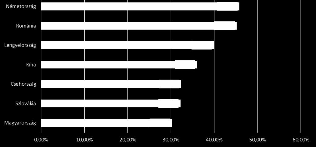 Vertikális integráció Emlékeztető: Mekkora a hazai hozzáadott érték az exportált félkész termékekben?