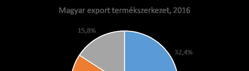 A magyar külkereskedelmi