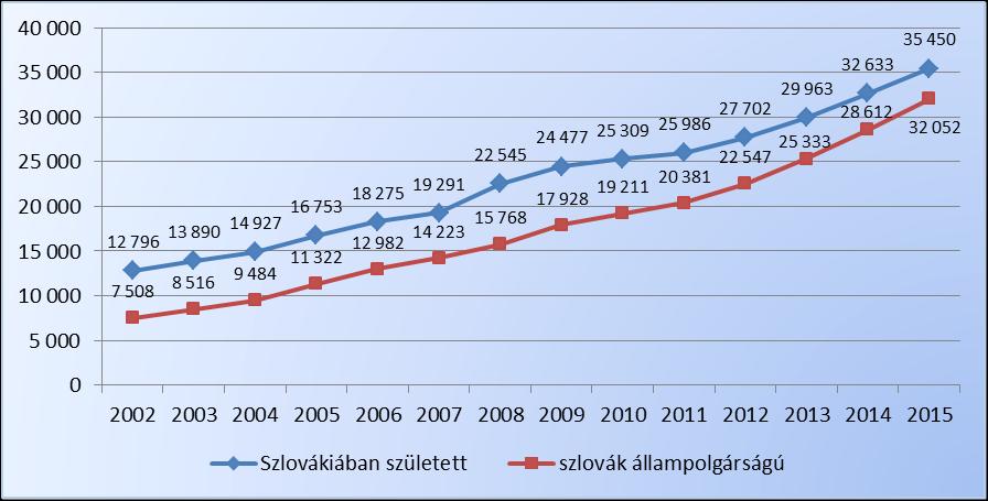 III. NYELVKÖRNYEZETTANI KONTEXTUS 9. ábra. Az Ausztriában élő szlovákok száma 2002-2016 között 57 A roma népcsoporttanács elnöke kb. 40 ezerre becsüli az ausztriai romák számát. Ennek kb.