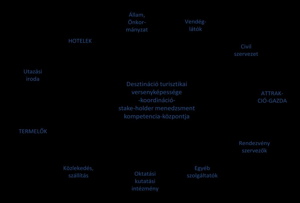 A desztináció versenyképességi dimenziói jól érzékeltetik, hogy több szinten dől el egy desztináció sikeressége, mind a közösségi, mind pedig a vállalati, szervezeti szintű marketingtevékenységek