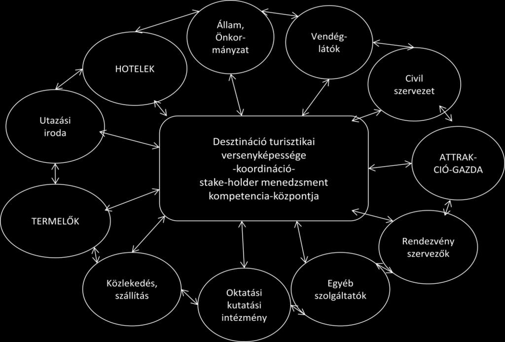 A desztináció-marketing tehát jelentős mértékben el kell, hogy térjen az önkormányzati típusú marketingaktivitásoktól, hiszen a településcélok, mint sajátos társadalmi és civil szféra érdekek