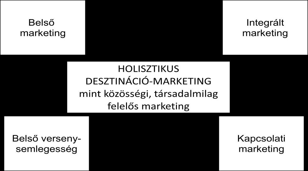 Keller 2008) érvényesítése, a belső marketing, a kapcsolat-menedzsment, az eszközök integrálásának és a vállalkozói versenysemlegesség együttes követelményeinek a társadalmi felelősség - esetünkben