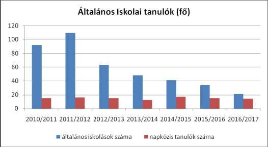 A táblázatokból láthatjuk, hogy az iskola tanulóinak a 2013 és 2015 közötti időszakban volt a legnagyobb százaléka napközis.