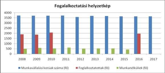 Az Alábbi Táblázat a tartós 180 napnál régebben munkanélküliek számát láthatjuk Év Férfi Nő Összesen 2008 195 137 332 2009 227 159 386 2010 168 139 307 2011 142 115 257 2012 135 123 258 2013 143 136