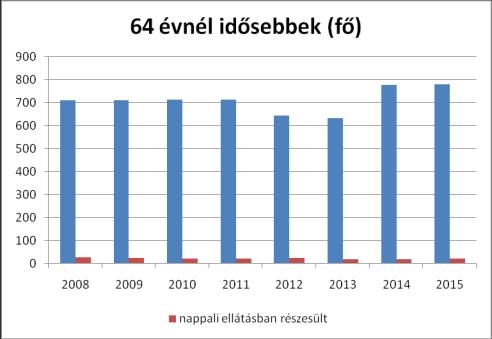 A nappali ellátás szociális alapszolgáltatás, amely lehetőséget biztosít a napközbeni tartózkodásra, társas kapcsolatokra, valamint az alapvető higiéniai szükségletek kielégítésére.