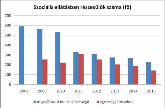 érzékszervi károsodással él, amely számos egyéb akadállyal együtt korlátozhatja az adott személy teljes, hatékony és másokkal egyenlő társadalmi szerepvállalását. 7.1.