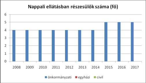 2013 4 0 0 2014 4 0 0 2015 5 0 0 2016 5 0 0 2017 5 0 0 Forrás: Gondozási Központ 7.