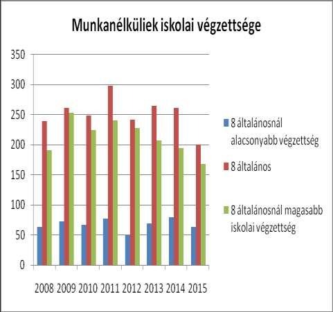 összesen nő férfi összesen nő férfi Összesen nő férfi fő fő fő fő fő fő fő % fő % fő % 2001 4680 2383 2297 3997 1968 2029 683 14,6% 415 17,4% 268 11,7% 2011 4730 2447 2283 3840 1890 1950 890 18,8%