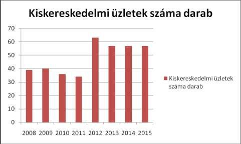 Az üzletek fele élelmiszer jellegű üzlet és áruház, valamint zöldség-gyümölcs szaküzlet. Forrás: https://teir.vati.hu/ivs/ 3.2.11.