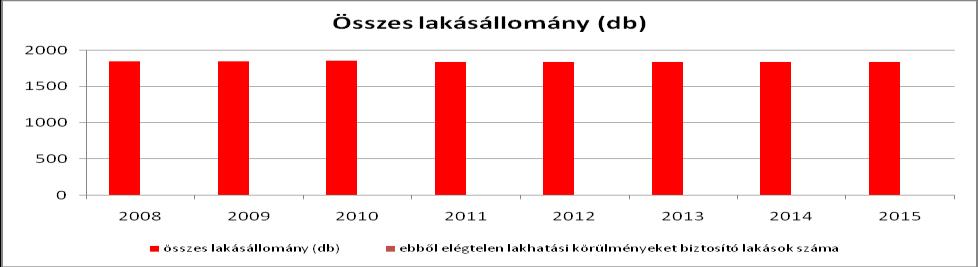 b) szociális lakhatás: Alsózsolca