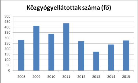 2011 4 3 1 2012 4 3 1 2013 4 3 1 2014 4 3 1 2015 4 3 1 2016 4 3 1 2017 4 3 1 Forrás: TeIR, KSH Tstar 3.6.2. számú táblázat - Közgyógyellátási igazolvánnyal rendelkezők száma év közgyógyellátási