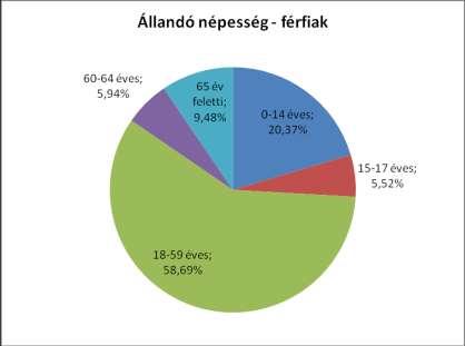 49,48% 0-2 évesek 254 0-14 éves 535 587 1122 47,68% 52,32% 15-17 éves 132 159 291 45,36% 54,64%