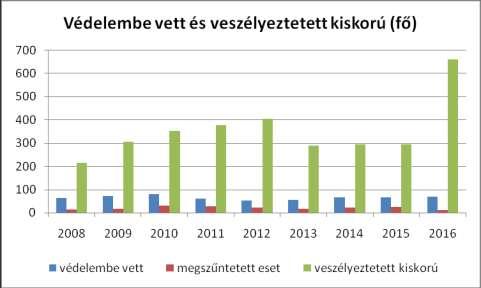 A veszélyeztetett gyermek alatt olyan magatartás mulasztást vagy körülmény következtében kialakult állapotot értünk amely a gyermek testi, értelmi, érzelmi, vagy erkölcsi fejlődését gátolja, vagy