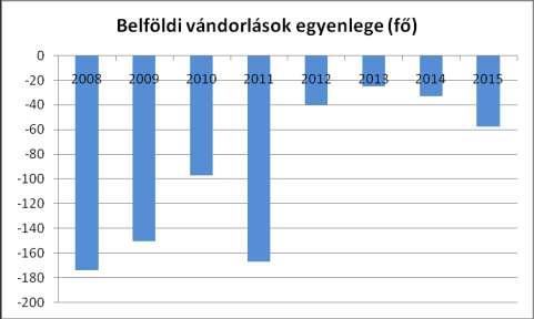 fiatalokét. A fenti táblázat azt mutatja hol tartunk ebben a folyamatban. Az öregedési index azt jelzi, hogy 100 fő 14 év alattira mennyi 65 éven felüli fő jut.
