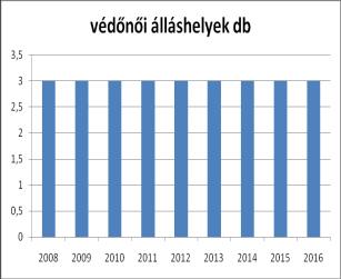 Kisgyermekek (1-3év)száma: 153fő ebből veszélyeztetett 67fő Százalékos arány:43,7 % Nagy gyermekek (3-6év) száma: 257 fő ebből veszélyeztetett111 fő Százalékos arány: 43,1% 7-18 év otthon gondozottak