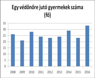 Csecsemőkorban a koraszülés a kórházi kezelés, veleszületett szív és vesebetegség, szociális háttér a leggyakoribb veszélyeztető ok.
