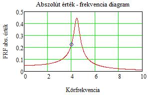 8 Az FRF függvény opl éréű függvény, glníési óai a övző:, Abszolú éré