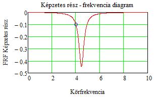 ábra Fázisszög frvnia Jllgzsségi: Saáfrvnián a fázisszög ar.