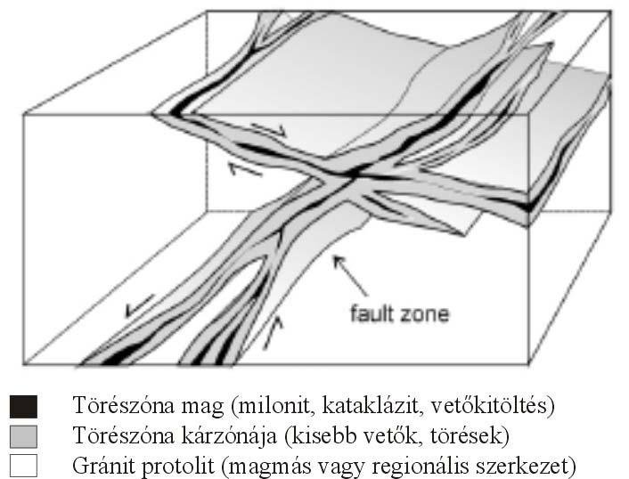 89. ábra Közepes méretű törészóna előrehaladása: kis törés (small fault) egyszerű törészóna (simple fault zone) összetett törészóna (compound fault zone) PACHELL & EVANS (2002) nyomán Az Albala
