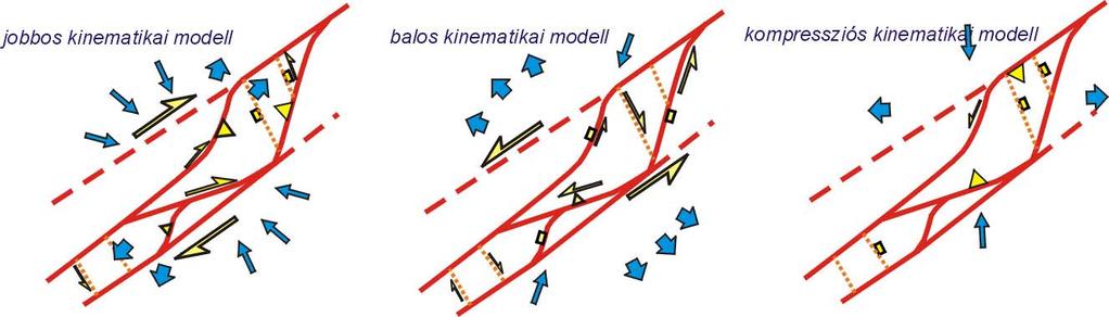 A kompressziós kinematikai modell kelti életre az ÉÉK DDNy-i csapású balos elmozdulásokat, az É-ias és D-ies vergenciájú feltolódásokat és az ÉK-i dőlésű normál vetőket.